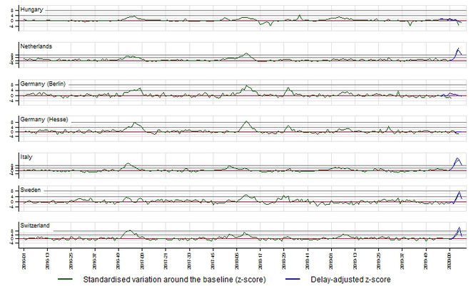 Auszug aus dem zum Redaktionsschluss aktuellen europäischen Sterblichkeits- Monitoring mit den Grippe-Spitzen (Grün) und Corona (blau)