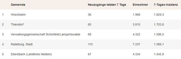 Lokale Inzidenzen