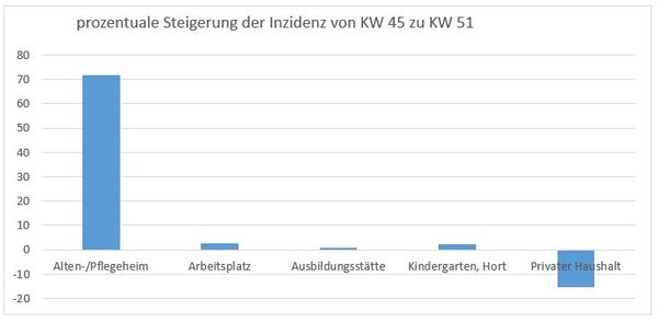 prozentuale Entwicklung der Inzidenz in verschiedenen Lebensbereichen - Grafik: Grit Marx, Datenquelle: RKI