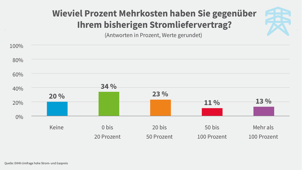Grafik: (C) DIHK 