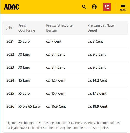 Berechnung des ADAC zur Entwicklung des CO2-Aufschlags auf die benzin- und Dieselpreise. Zur Quelle - klick ins Bild!